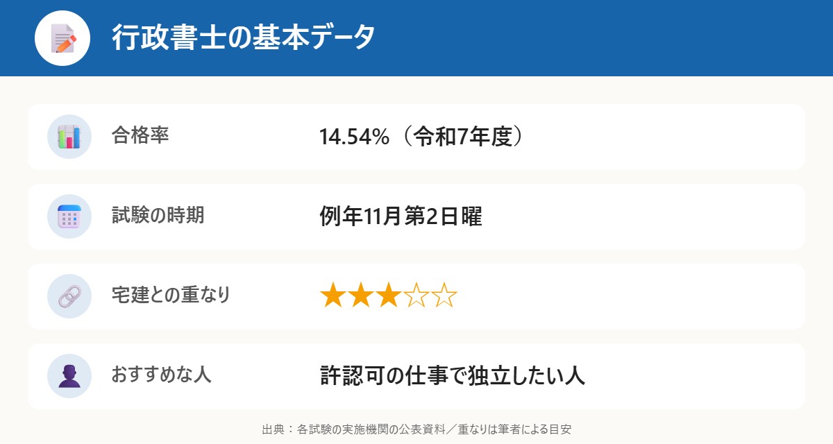 行政書士の基本データ