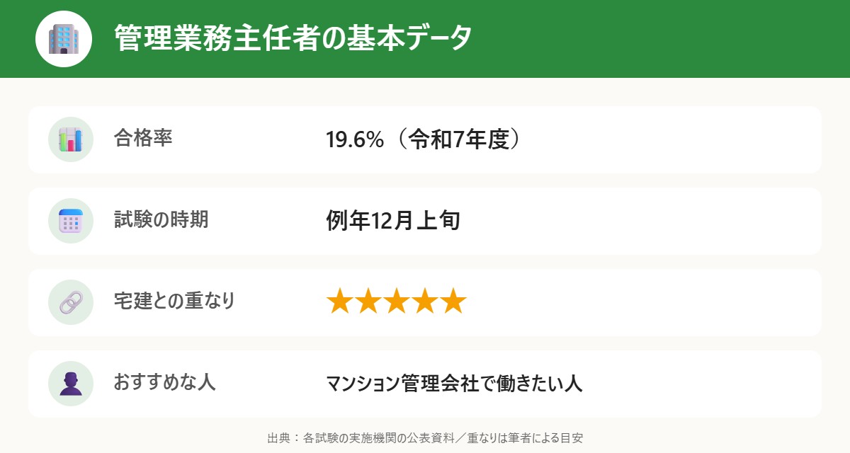 管理業務主任者の基本データ