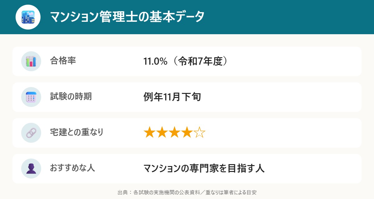 マンション管理士の基本データ