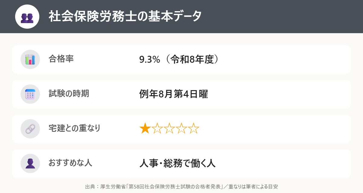 社会保険労務士の基本データ