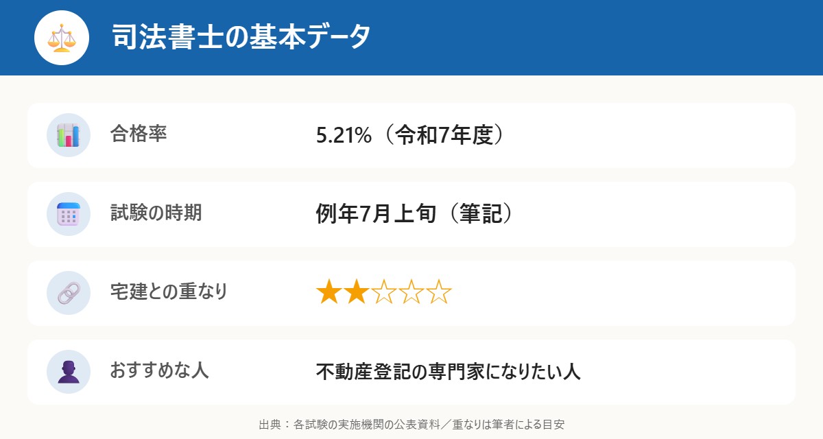 司法書士の基本データ