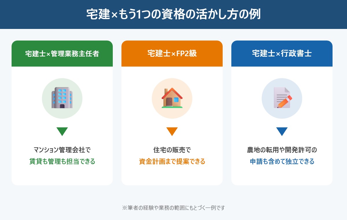 宅建×もう1つの資格の活かし方の例