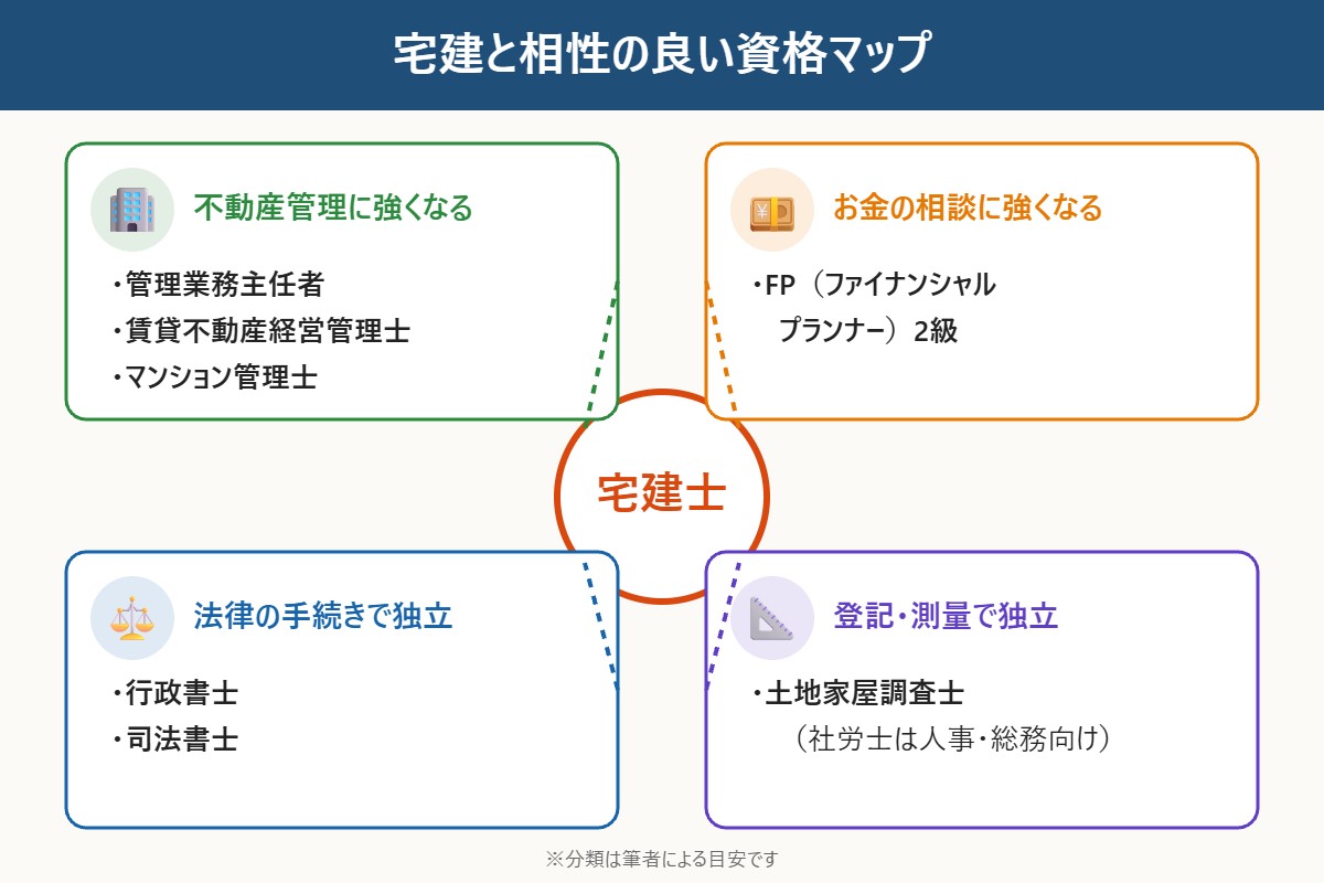 宅建と相性の良い資格マップ