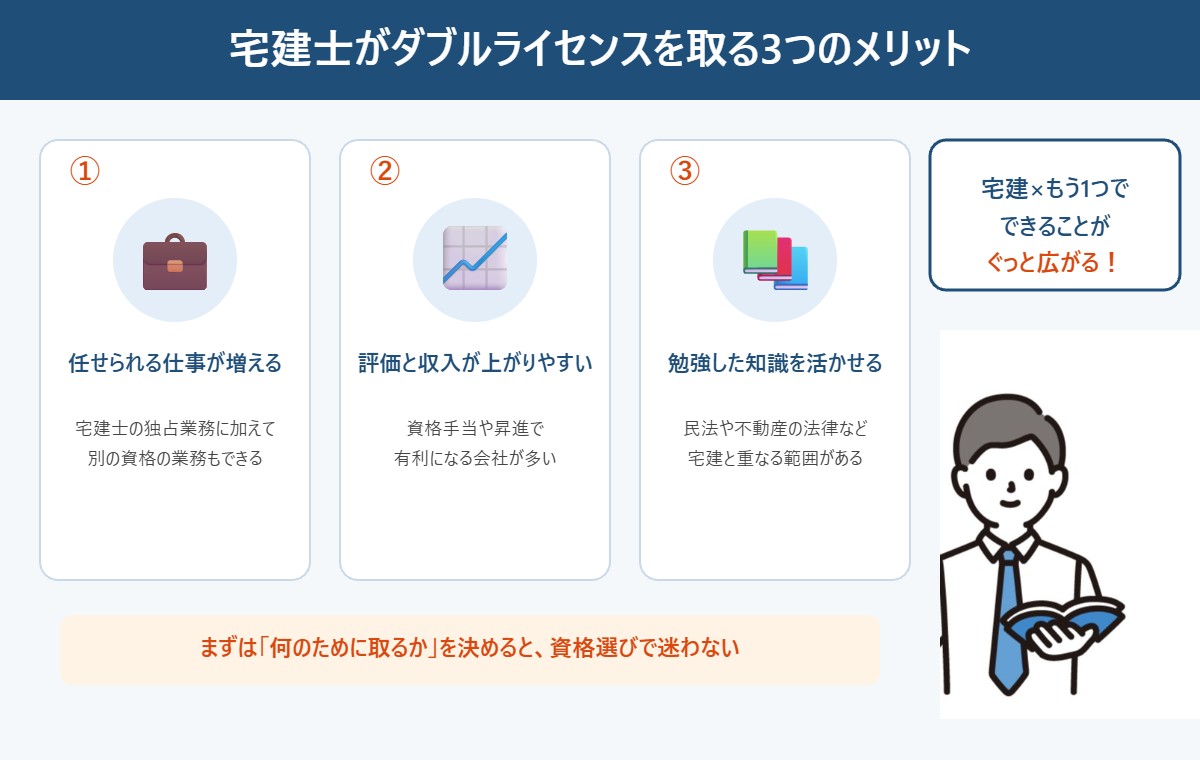 宅建士がダブルライセンスを取る3つのメリット