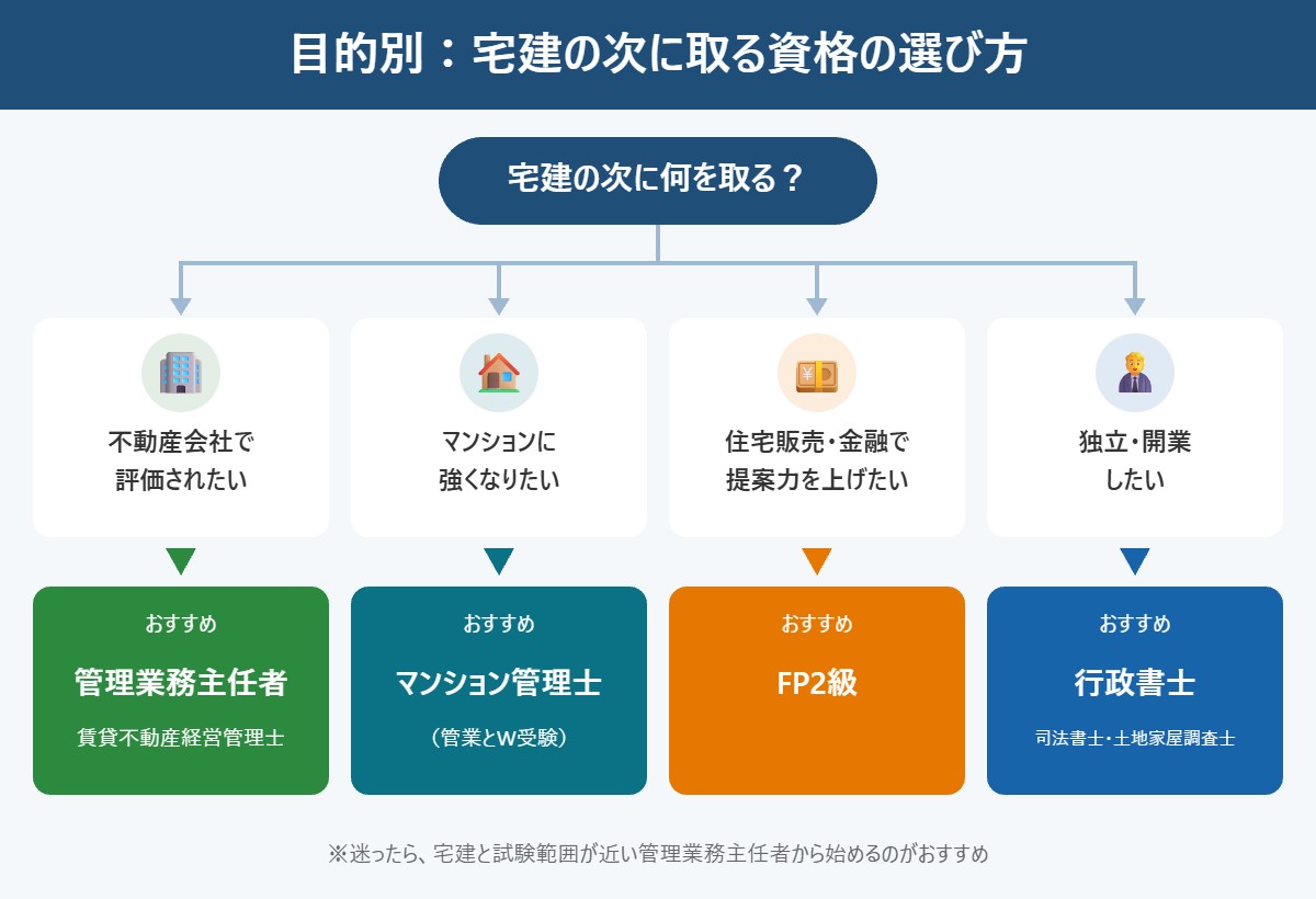 目的別:宅建の次に取る資格の選び方
