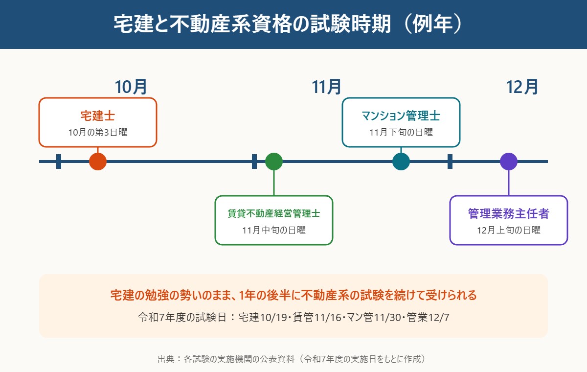 宅建と不動産系資格の試験時期