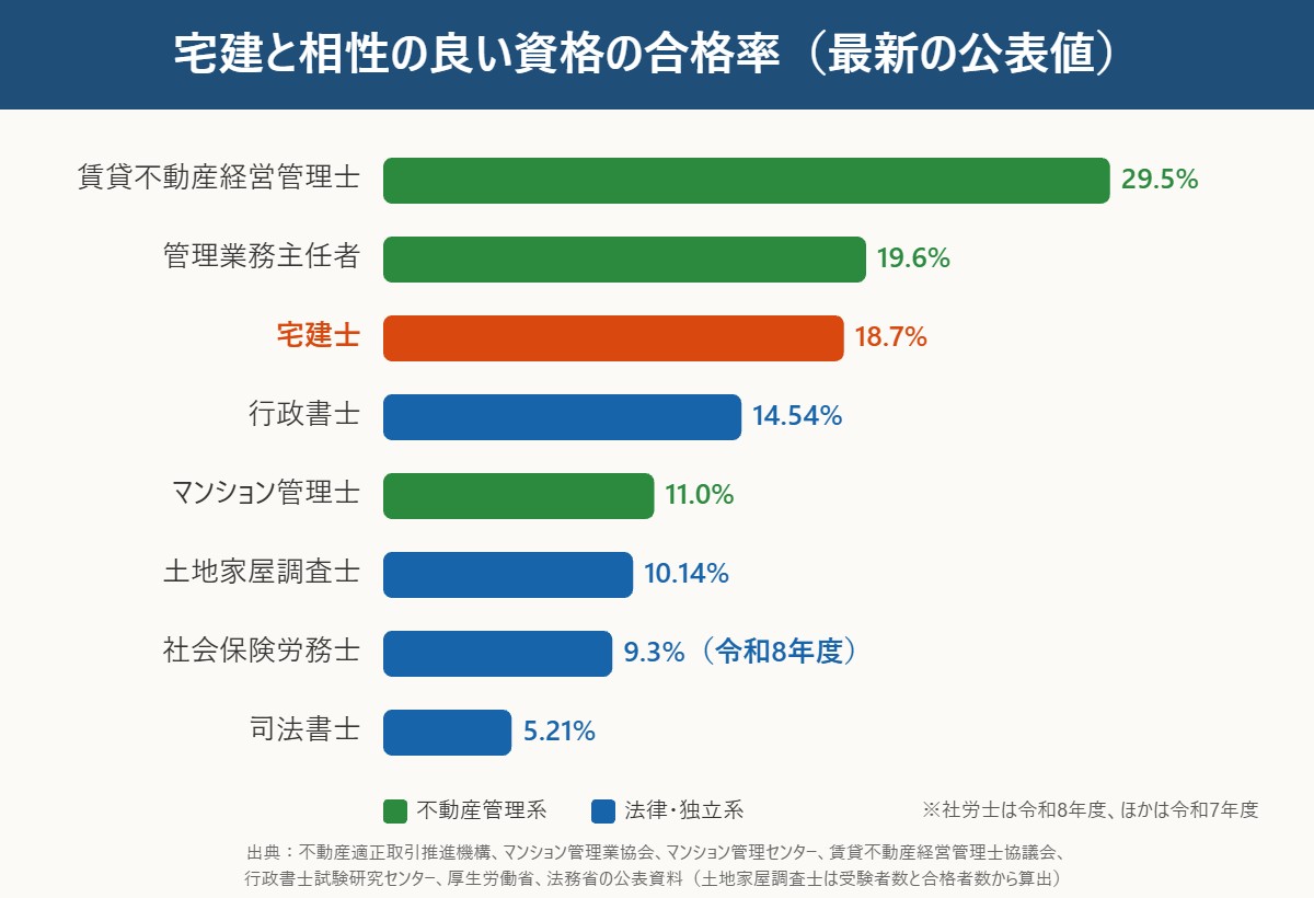 宅建と相性の良い資格の合格率(最新の公表値)