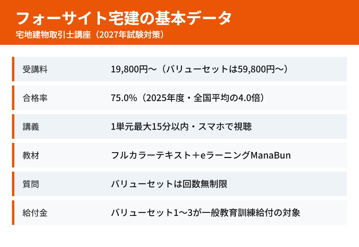 フォーサイト宅建の基本データ