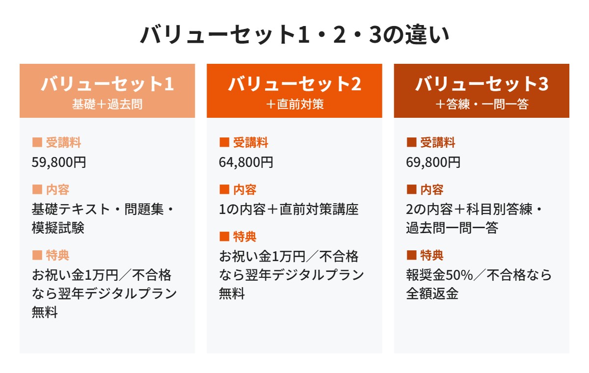 バリューセット1・2・3の違い