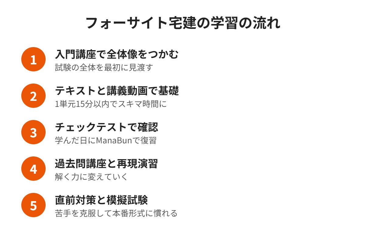 フォーサイト宅建の学習の流れ
