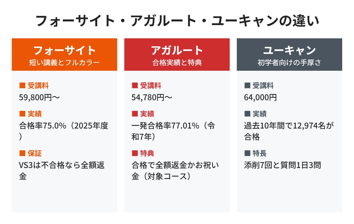 フォーサイト・アガルート・ユーキャンの違い