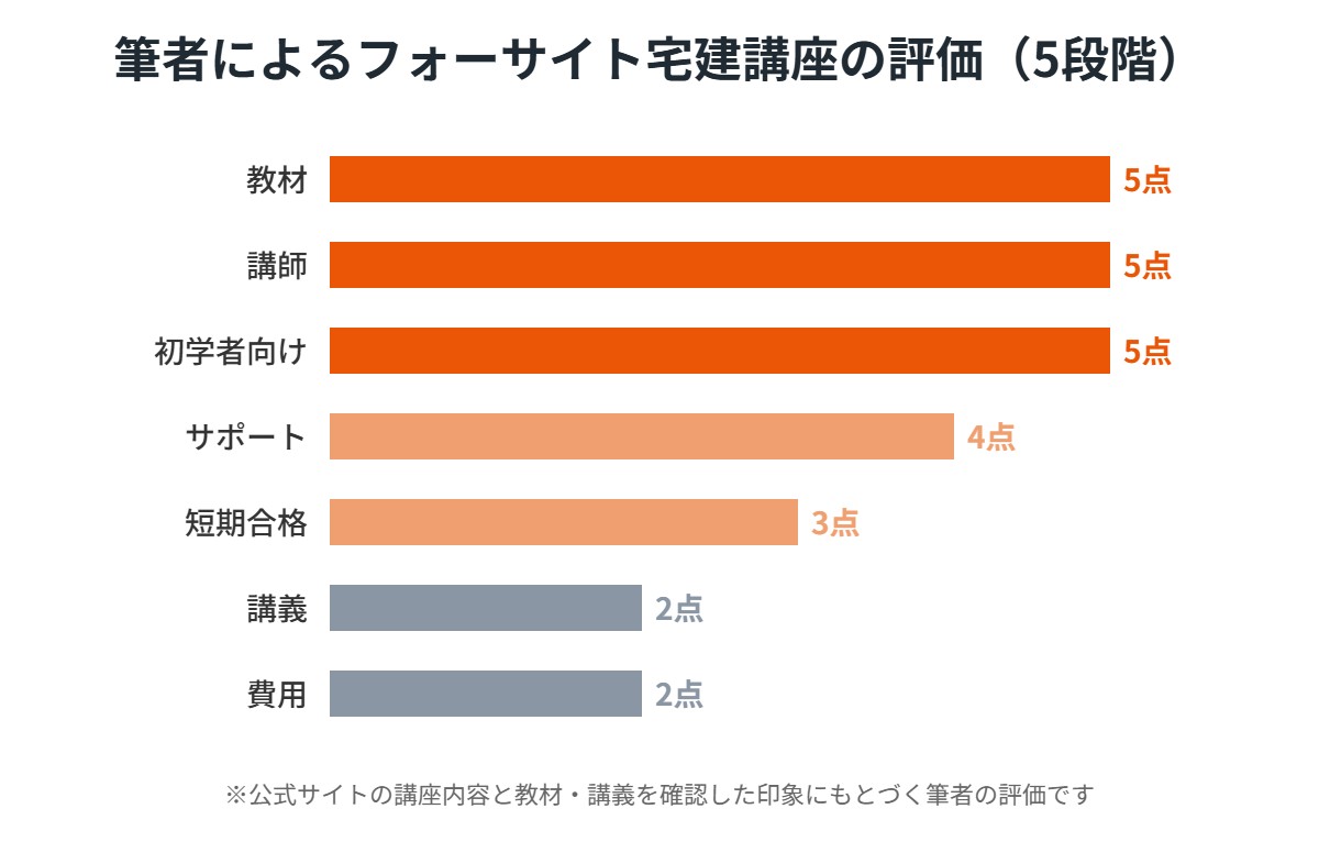 筆者によるフォーサイト宅建講座の評価
