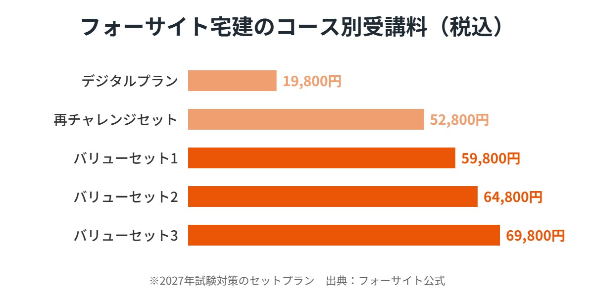 フォーサイト宅建のコース別受講料