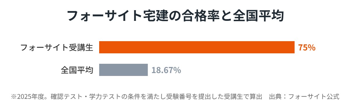 フォーサイト宅建の合格率と全国平均