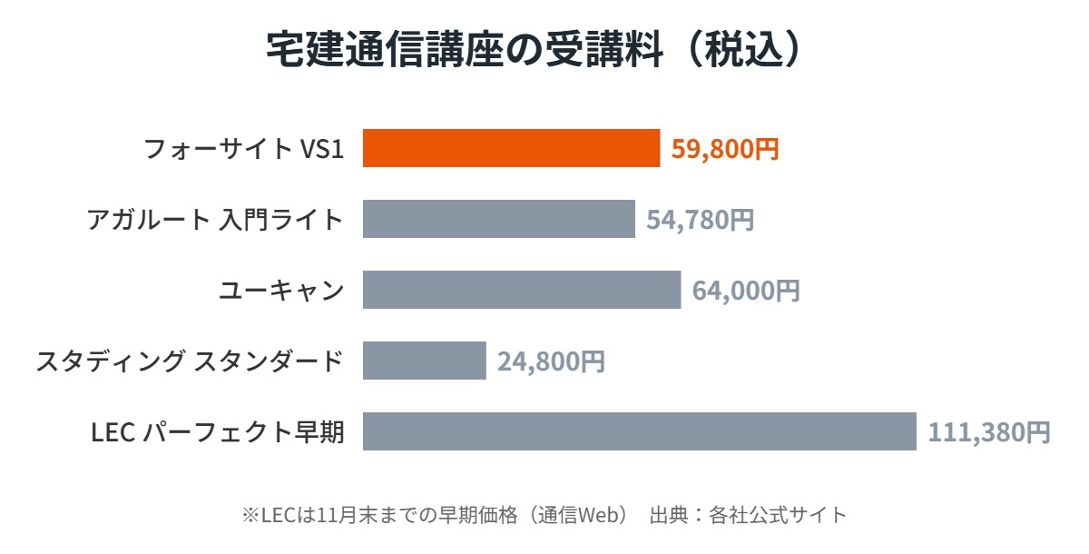 宅建通信講座の受講料比較