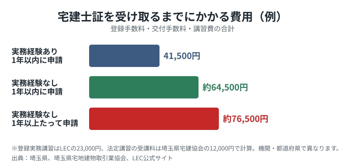 宅建士証を受け取るまでにかかる費用