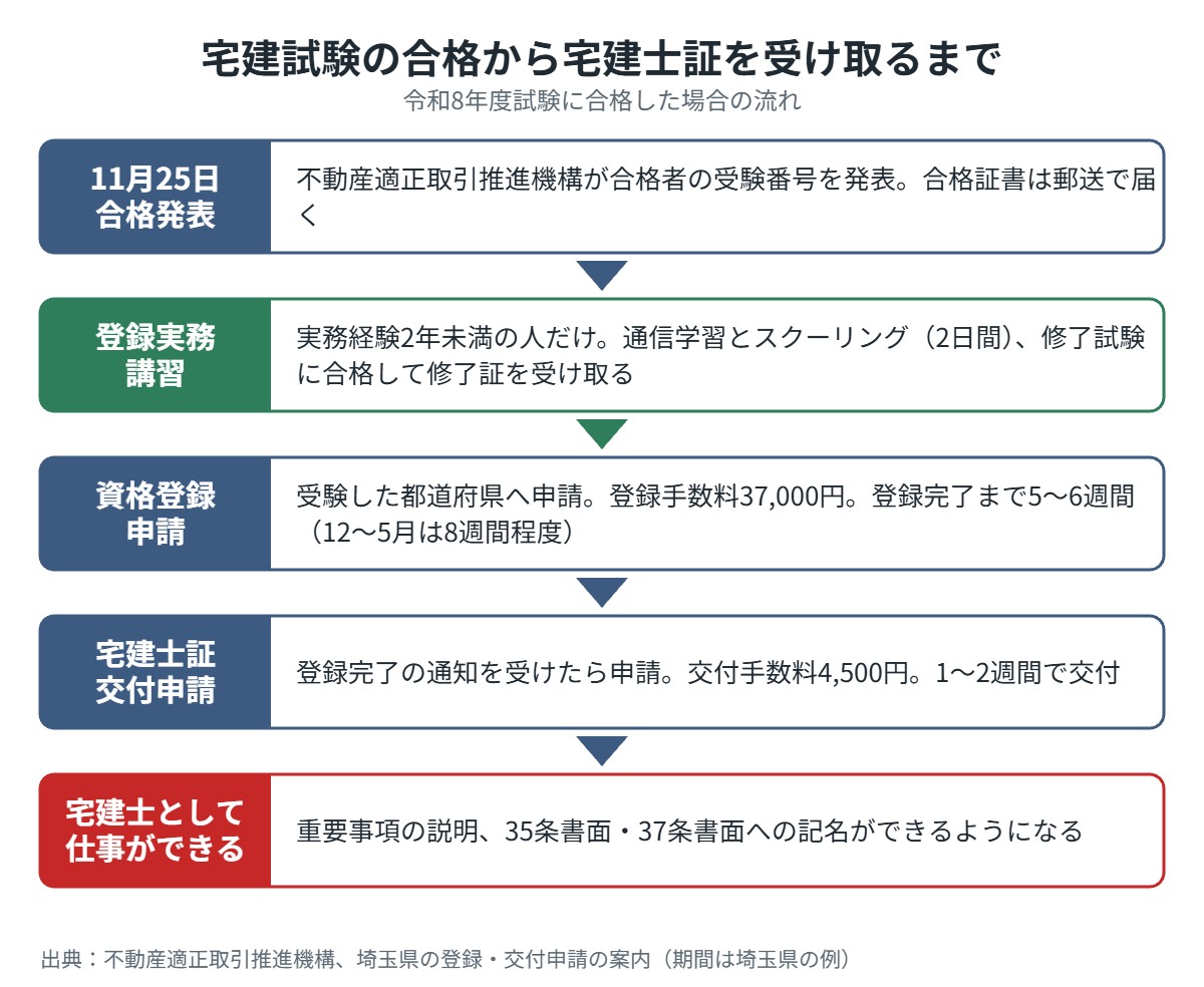 宅建試験の合格から宅建士証を受け取るまでの流れ