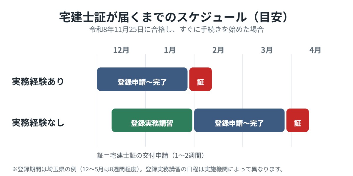 宅建士証が届くまでのスケジュール