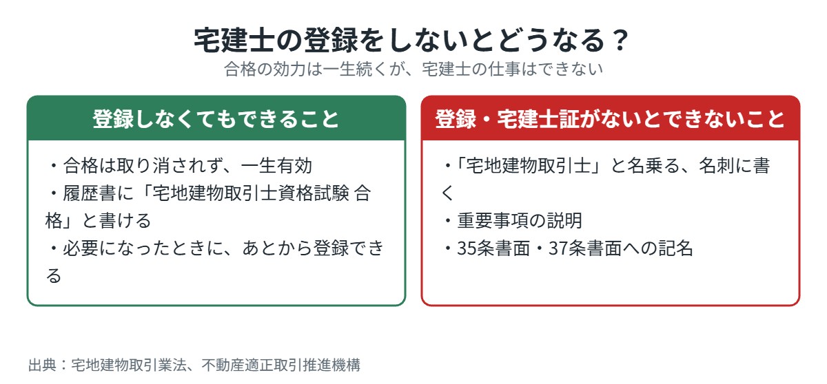 宅建士の登録をしないとどうなるか