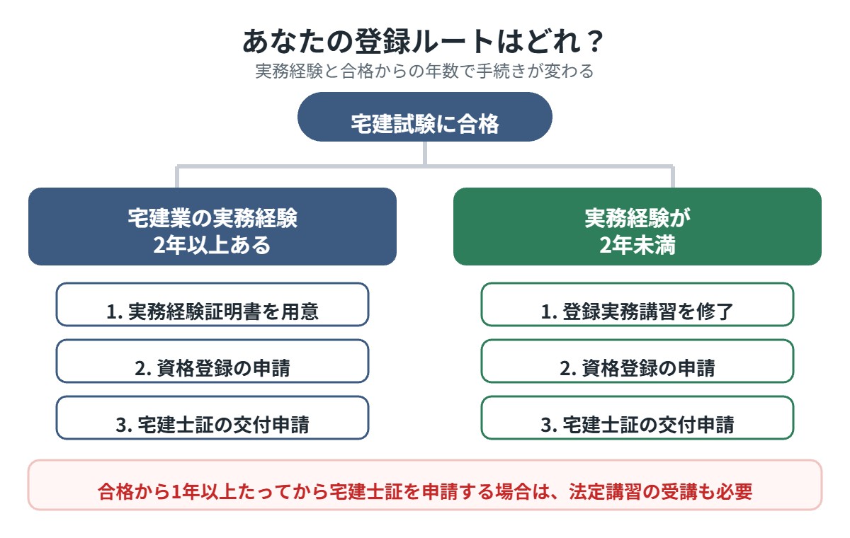 宅建士の登録ルートの違い