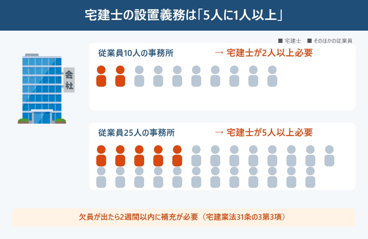宅建士の設置義務は5人に1人以上