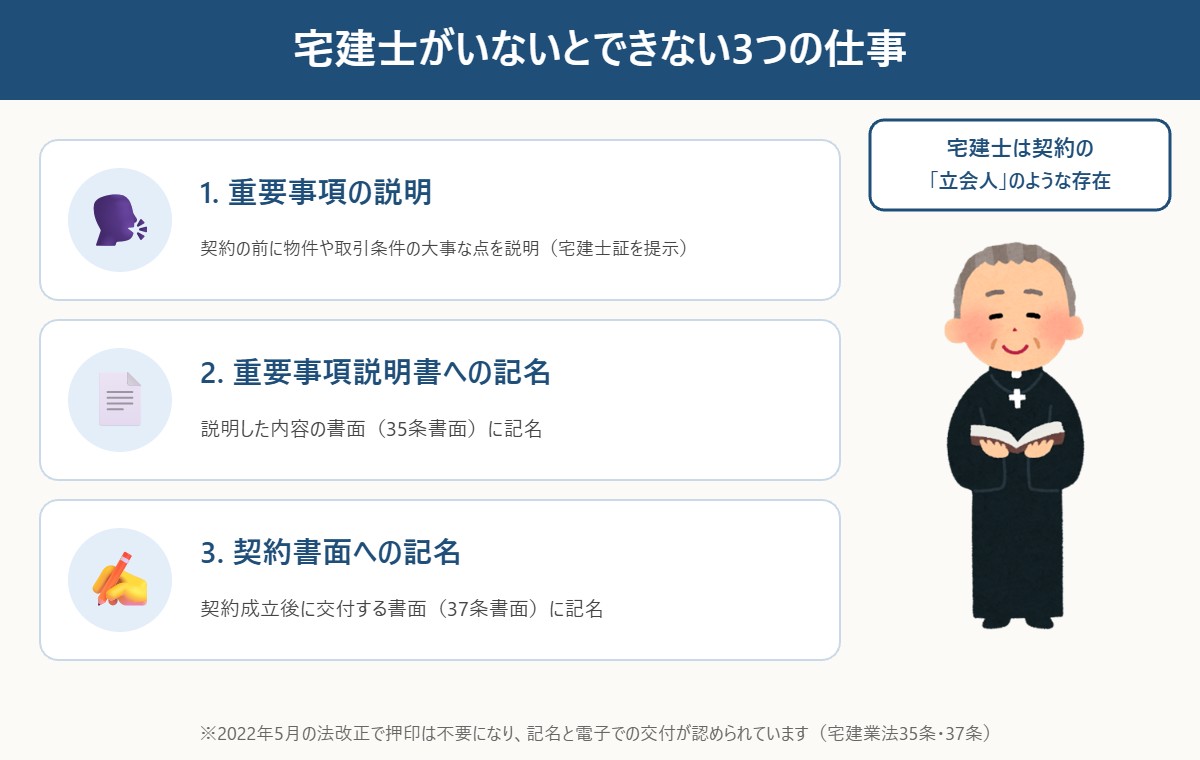 宅建士がいないとできない3つの仕事