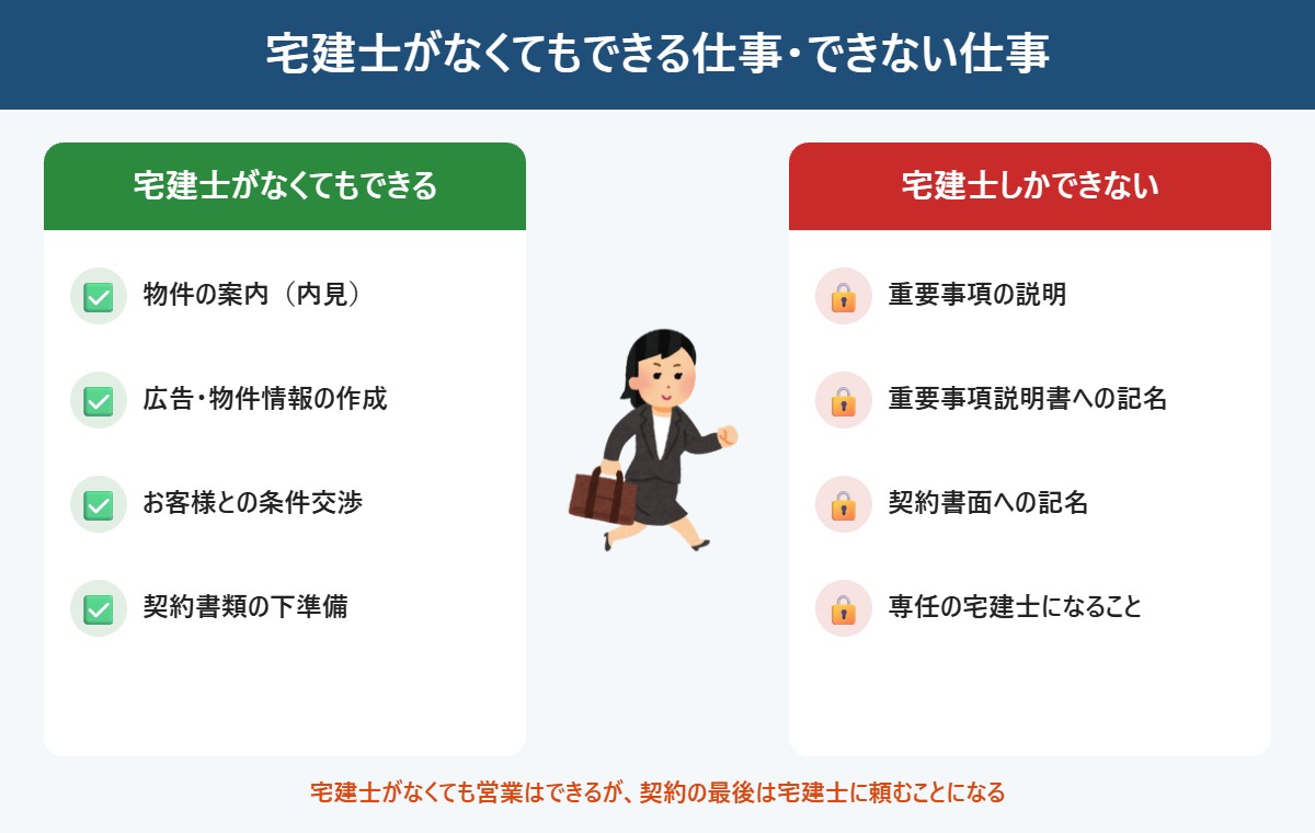 宅建士がなくてもできる仕事・できない仕事