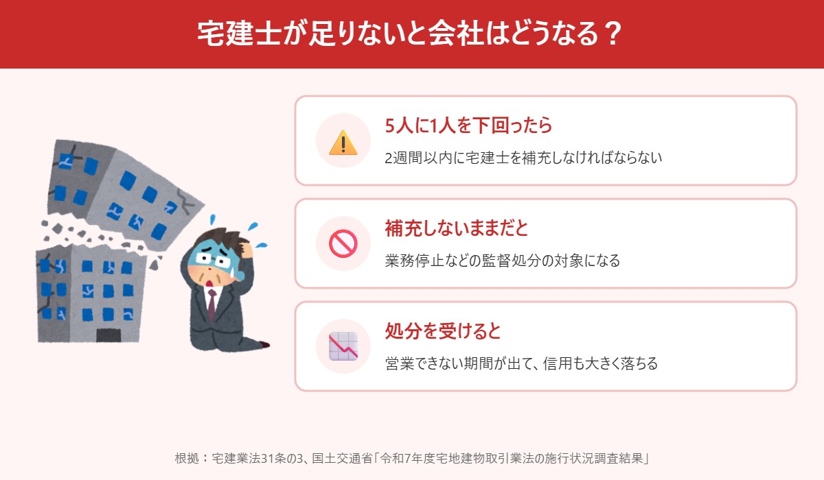 宅建士が足りないと会社はどうなる