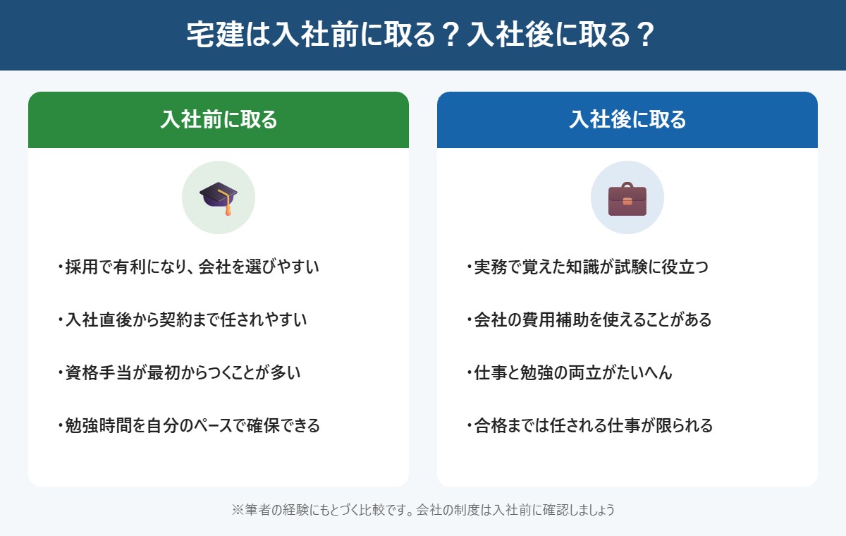 宅建は入社前に取る?入社後に取る?
