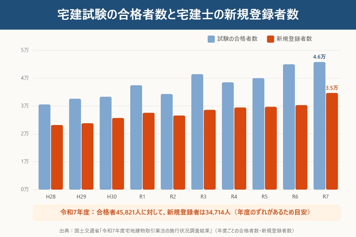宅建試験の合格者数と宅建士の新規登録者数