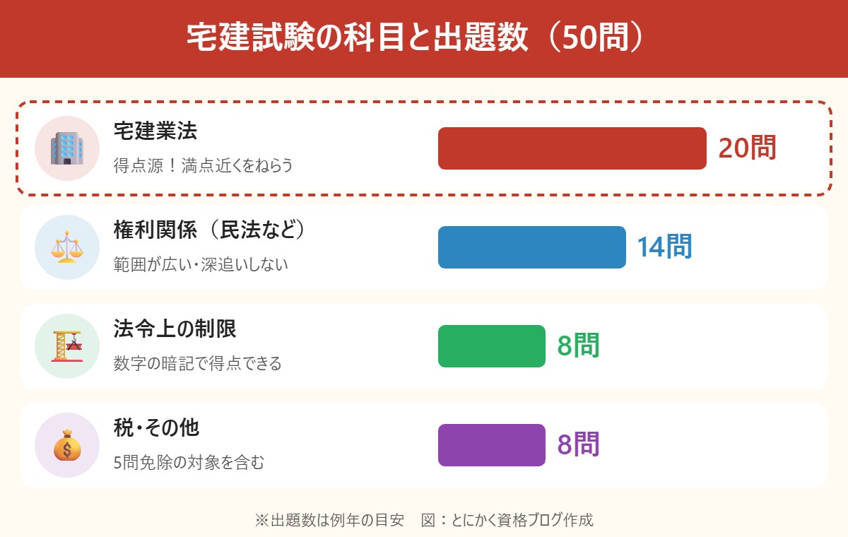 宅建試験の科目と出題数
