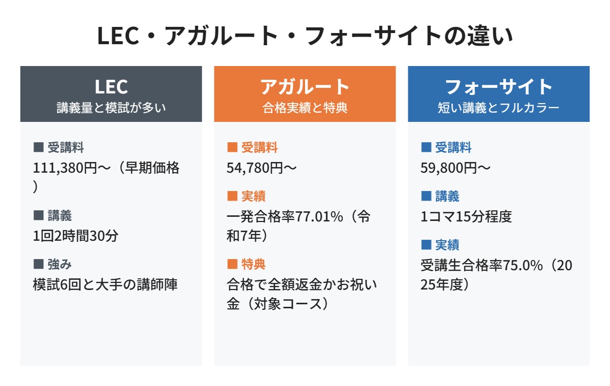 LEC・アガルート・フォーサイトの違い