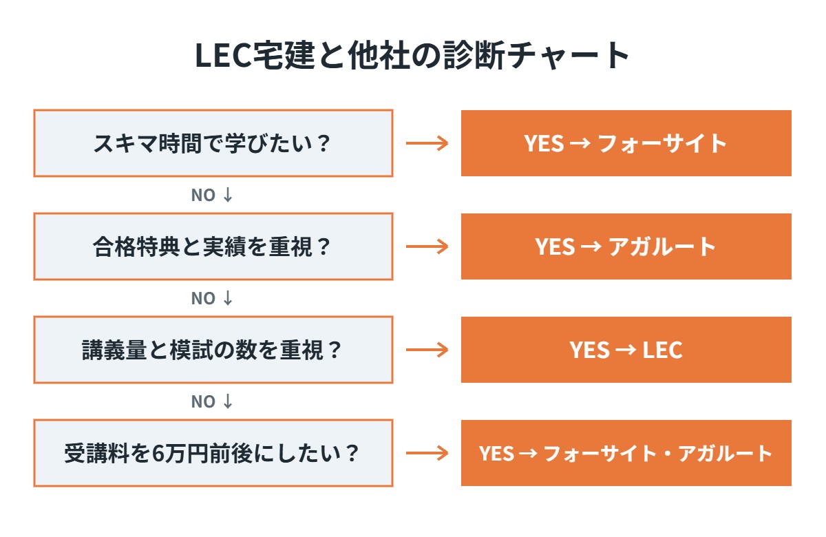 LEC宅建と他社の診断チャート