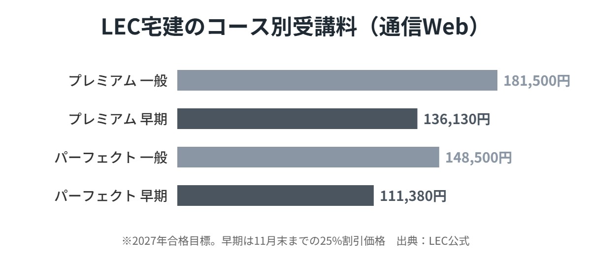 LEC宅建のコース別受講料