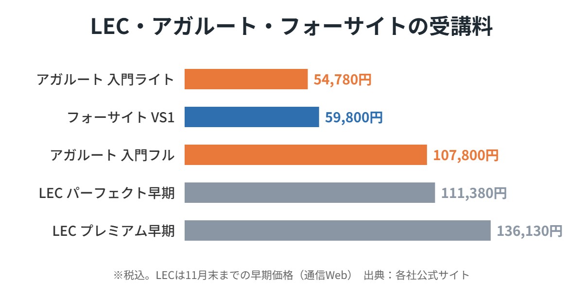 LEC・アガルート・フォーサイトの受講料比較