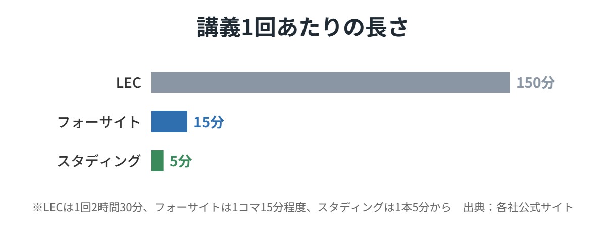 講義1回あたりの長さの比較