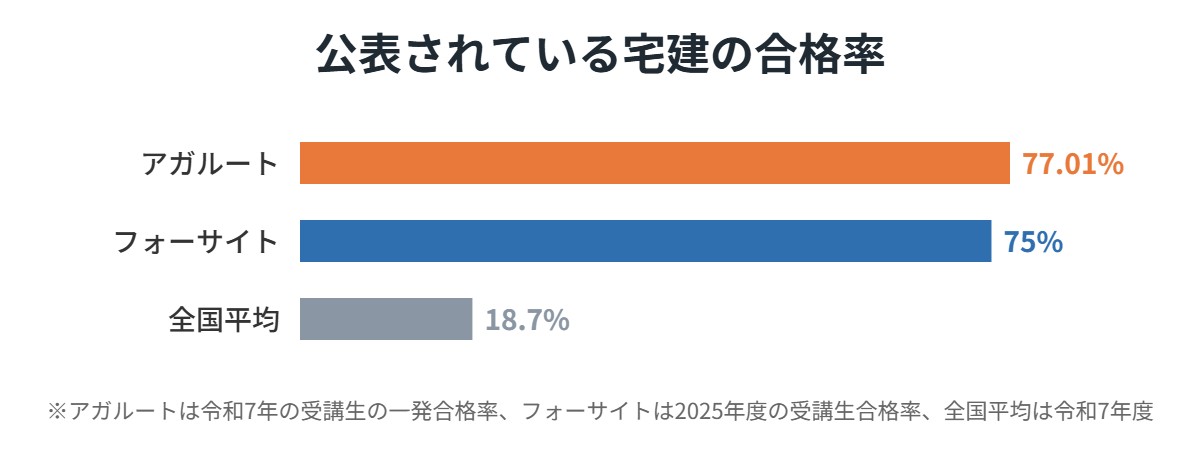 アガルート・フォーサイトの合格率と全国平均