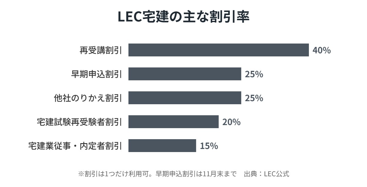 LEC宅建の主な割引率