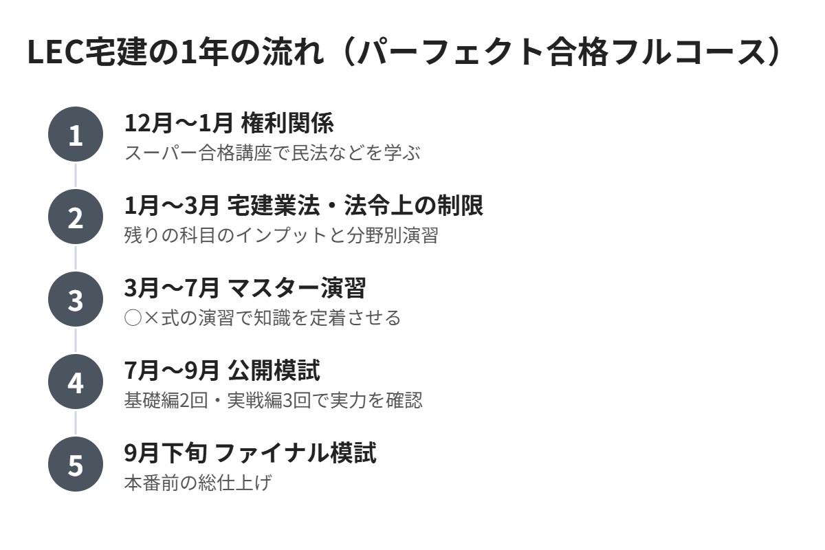 LEC宅建の1年の流れ
