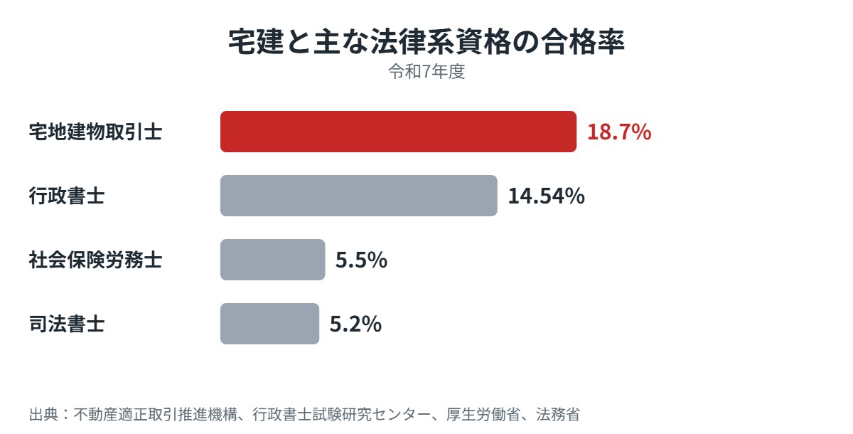 宅建と主な法律系資格の合格率