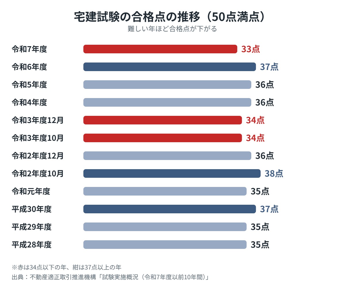 宅建試験の合格点の推移