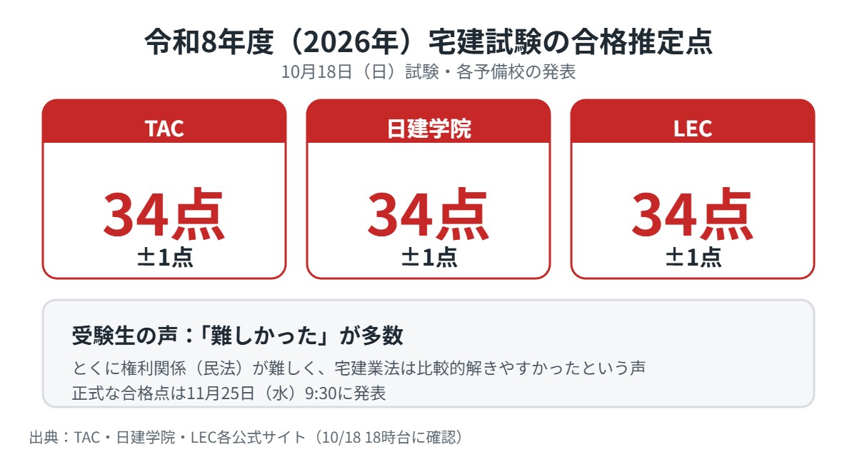 令和8年度宅建試験の合格推定点