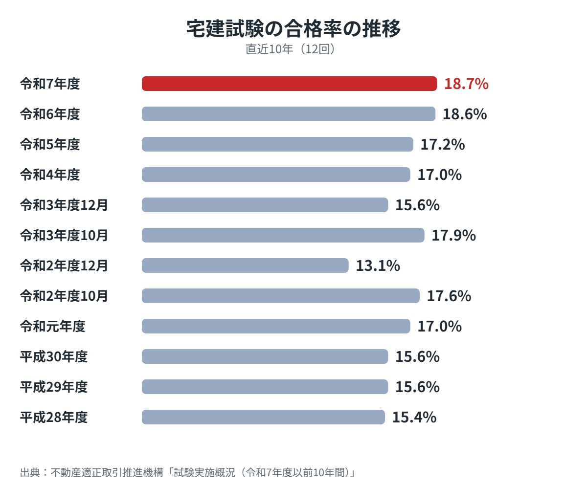 宅建試験の合格率の推移