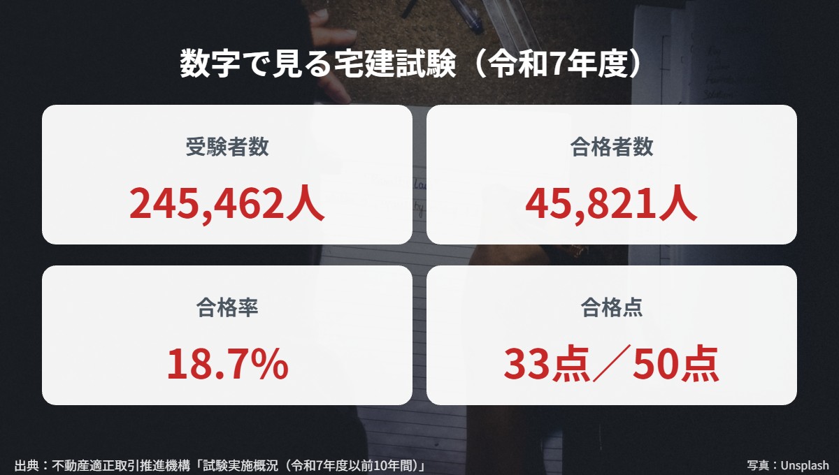 数字で見る宅建試験（令和7年度）