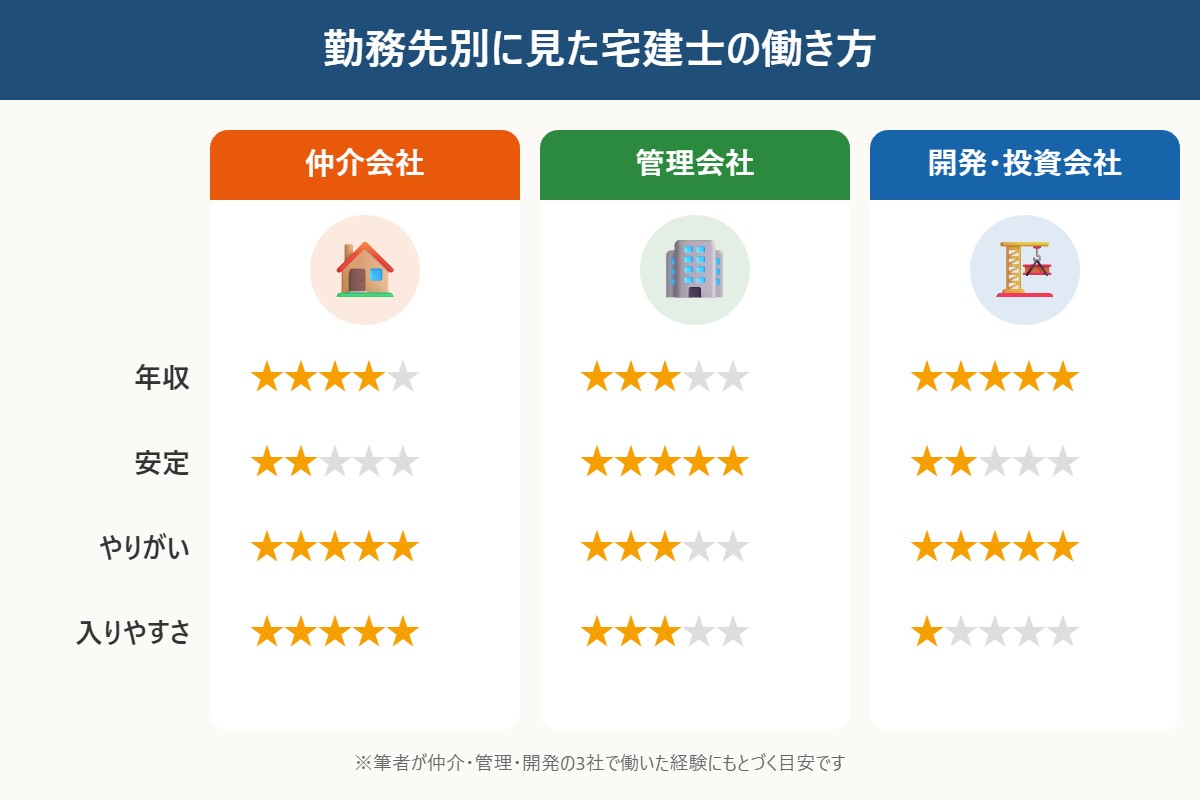 勤務先別に見た宅建士の働き方