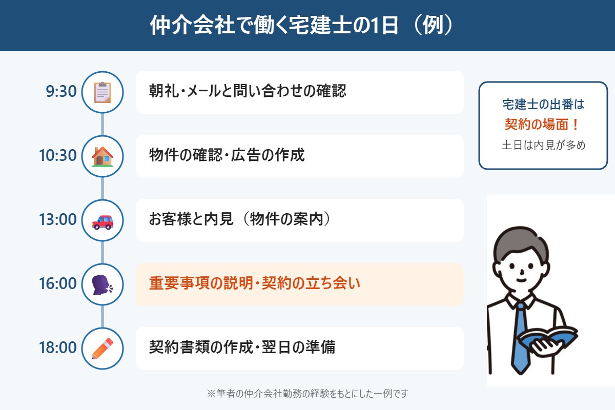 仲介会社で働く宅建士の1日（例）