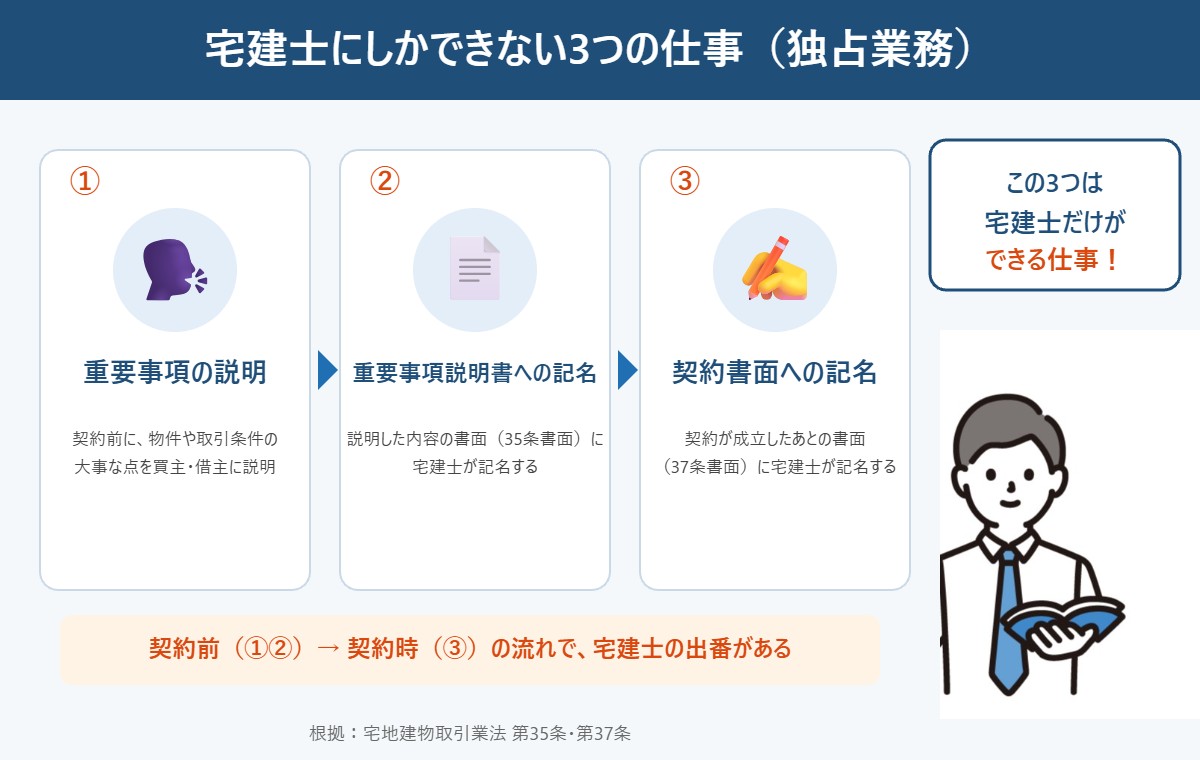 宅建士にしかできない3つの仕事（独占業務）