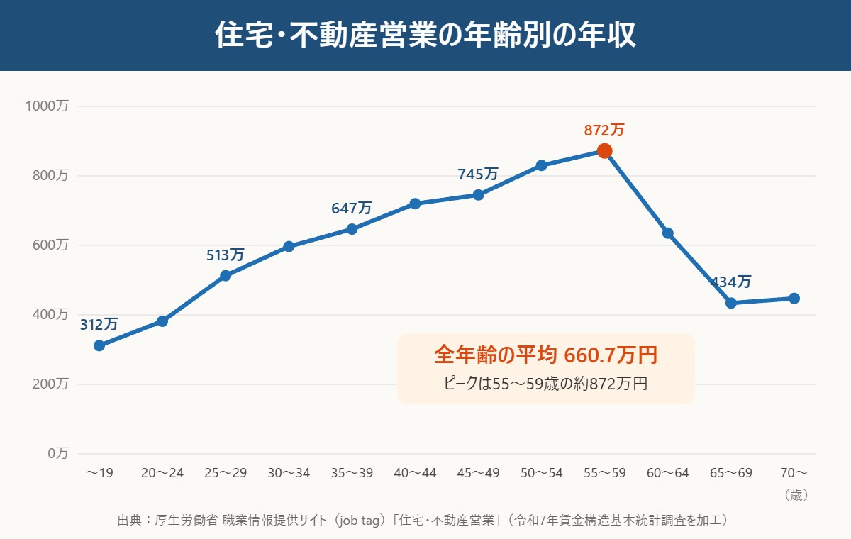 住宅・不動産営業の年齢別の年収（job tag）