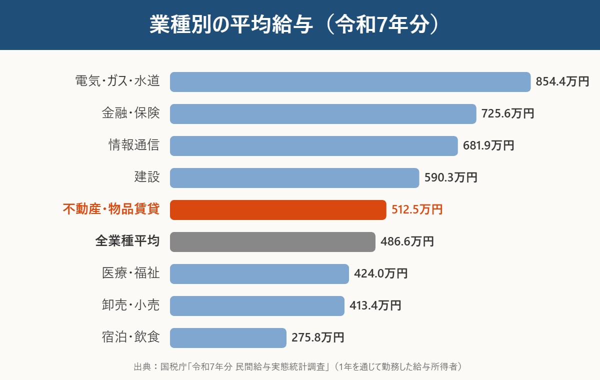 業種別の平均給与（国税庁 令和7年分）