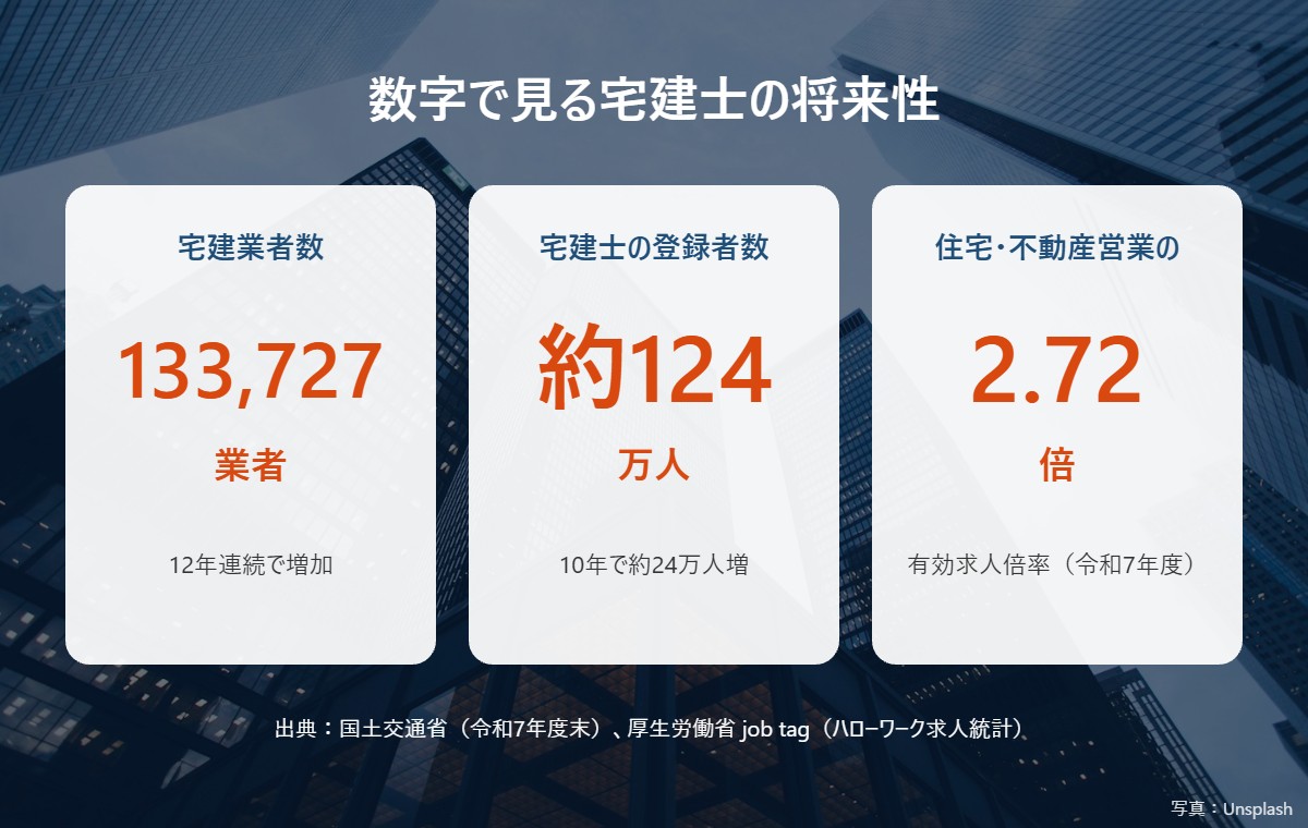 数字で見る宅建士の将来性